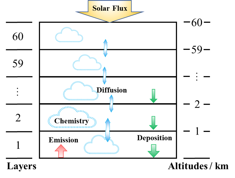 PATMO architecture for the modern sulfur cycle case shown as a one-dimensional atmospheric column with solar flux, chemistry, transport, source, and sink processes.
