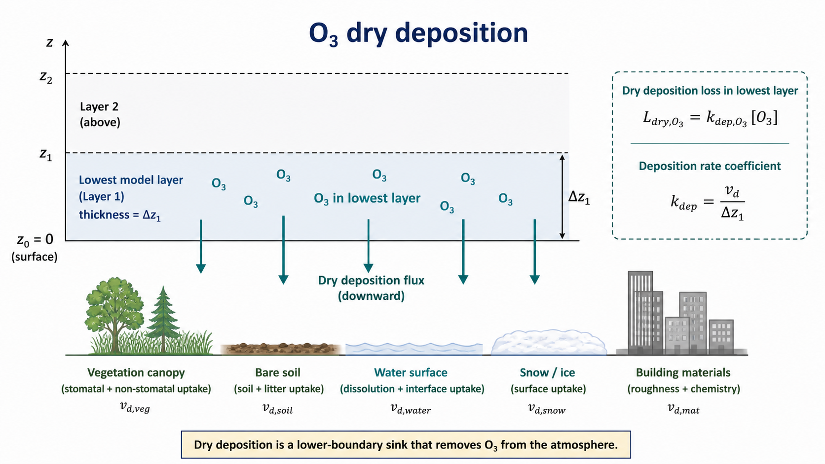 Scientific diagram showing ozone dry deposition from the lowest model layer to vegetation, soil, water, snow or ice, and building materials.
