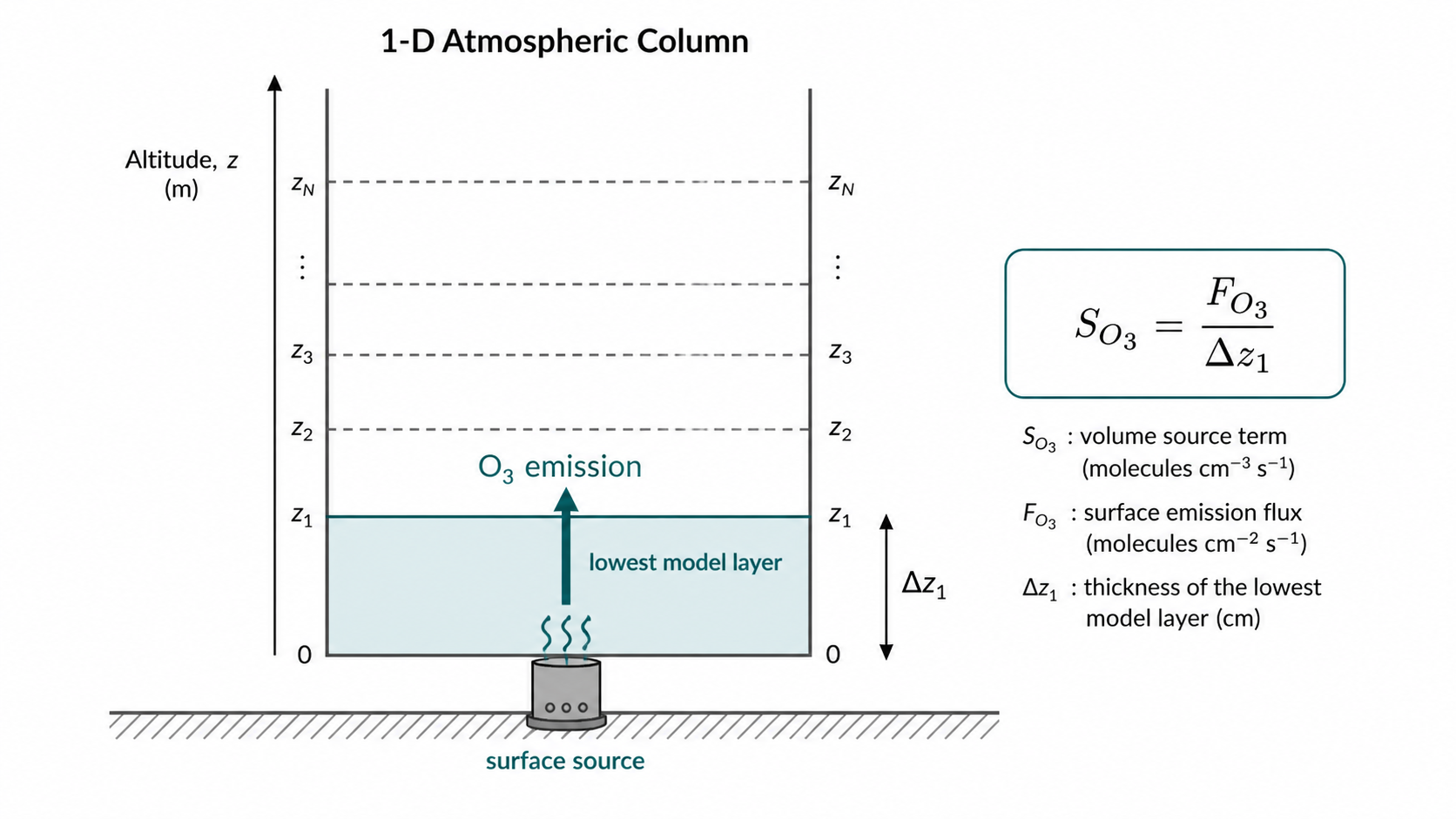 Scientific diagram showing ozone emission from a surface source into the lowest model layer of a one-dimensional atmospheric column.