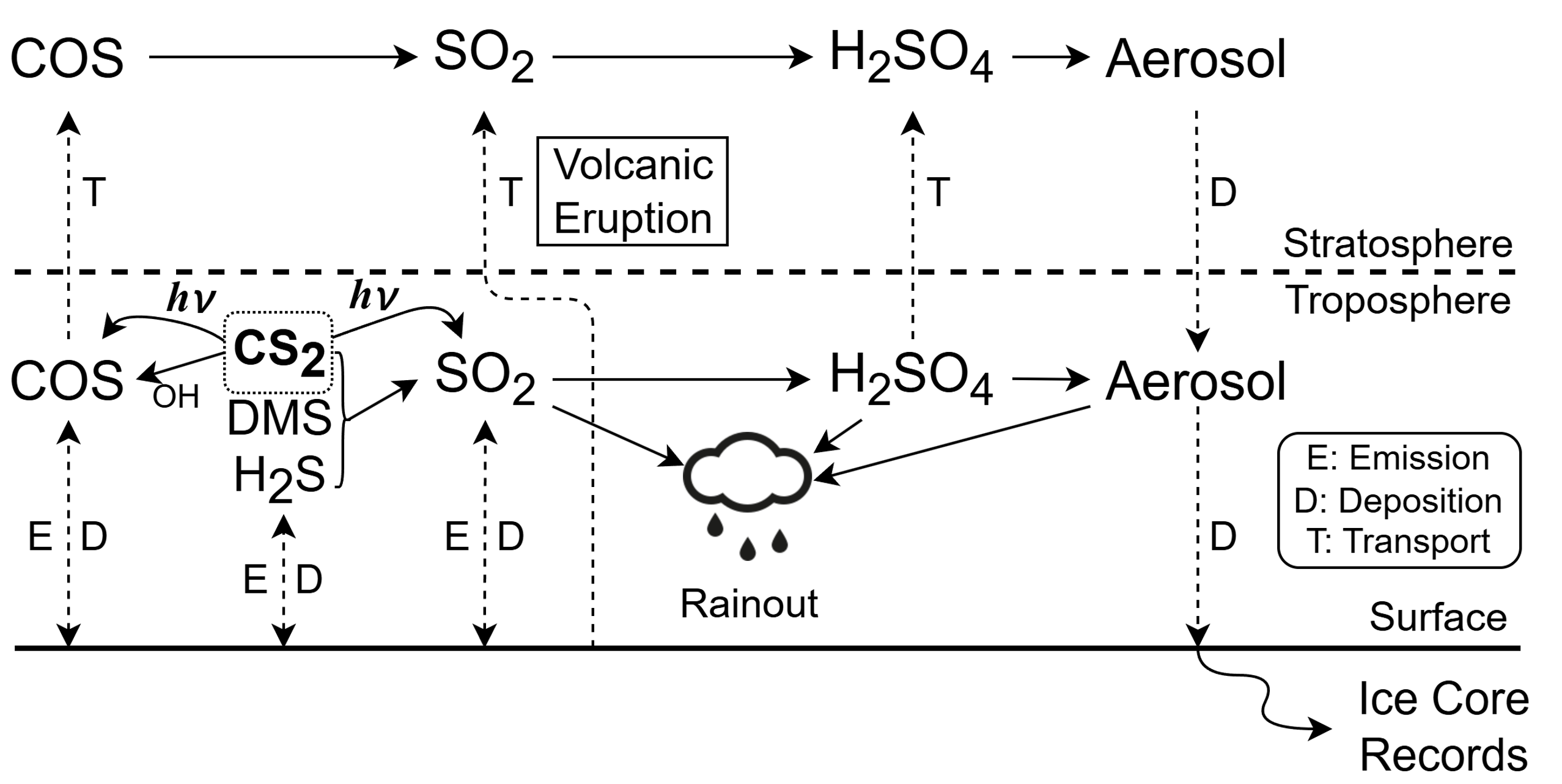 Simplified atmospheric modern sulfur cycle showing surface emissions of COS, SO2, CS2, H2S, and DMS, oxidation pathways, transport to the stratosphere, conversion to H2SO4 and stratospheric sulfur aerosol, and return to the surface by deposition.