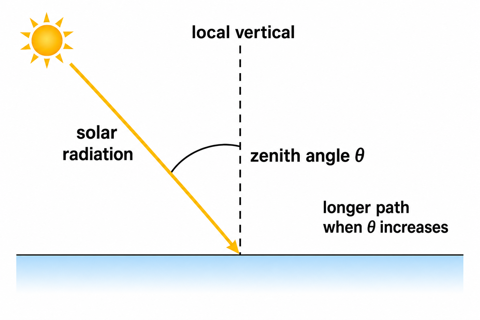 Schematic diagram showing solar zenith angle measured from the local vertical and the longer atmospheric path at larger zenith angle.