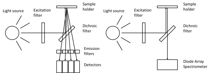 Fluorescence-instrumentation-setup-with-different-number-of-detectors