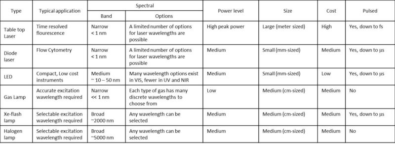 Table-of-light-sources