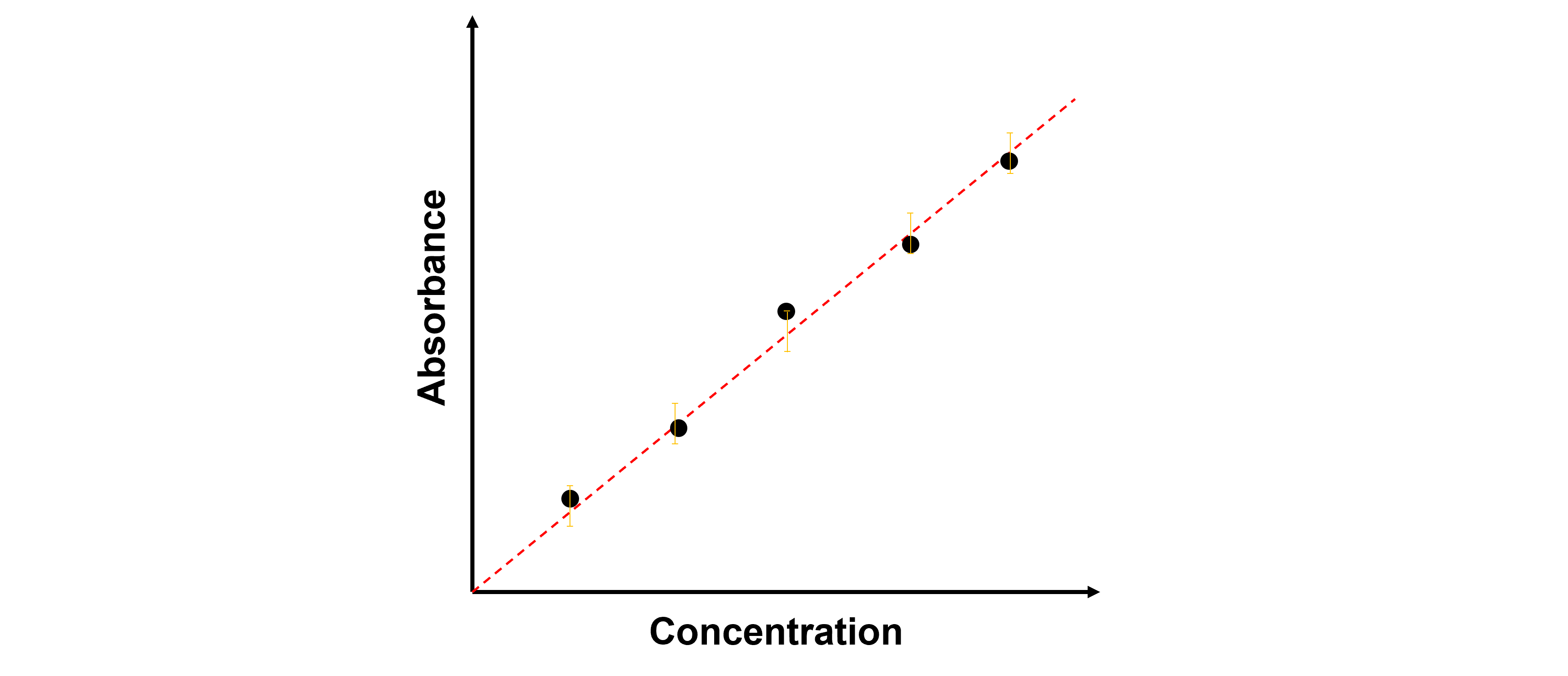 Linearity of Absorbance and Concentration