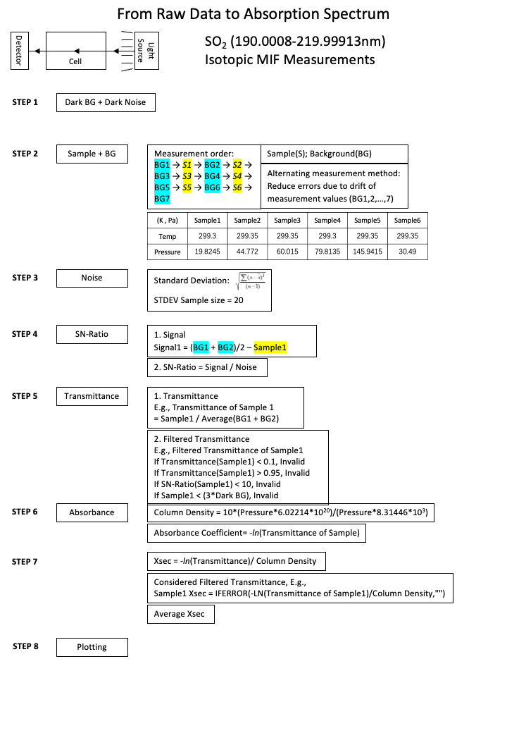 Workflow of Calculating Cross-Sections