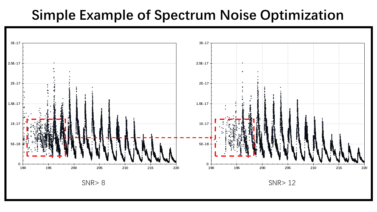 A simple spectral noise optimization example using SNR method
